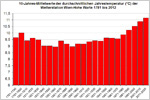 Klimaänderung